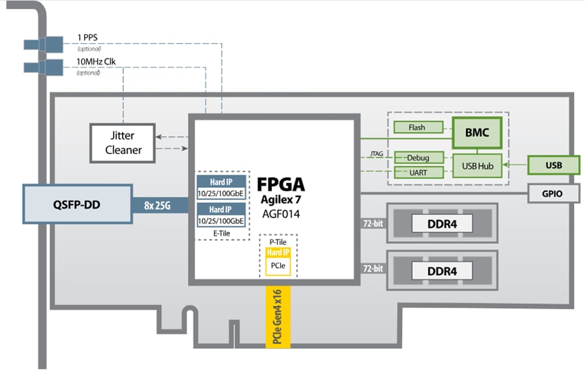 Block Diagram - BittWare IA-420f Agilex™ FPGA Cards